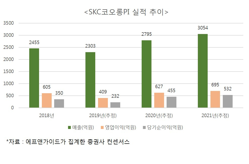 SKC코오롱PI 실적 추이