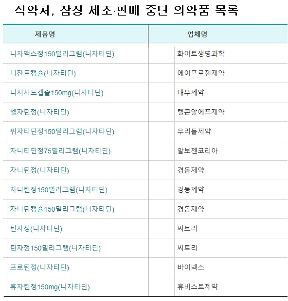 위장약 ‘니자티딘’의 원료에서 발암 우려 물질이 잠정관리기준을 초과해 검출된 13개 완제의약품에 대해 식약처가 22일 잠정 판매중단 조치를 내렸다. 사진은 발암 우려 물질이 검출된 것으로 알려진 ‘니자티딘’원료의 완제품 목록.[식약처 홈페이지 캡처]