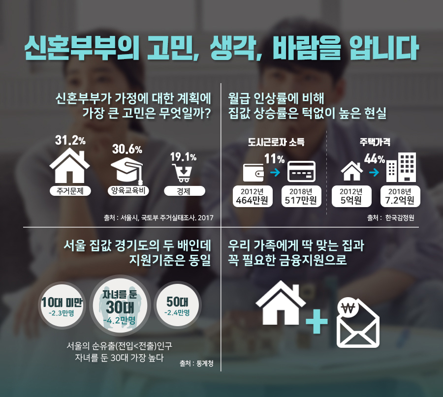 서울시 신혼부부 주거지원 인포그래픽.