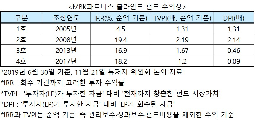 MBK 블라인드 펀드 수익