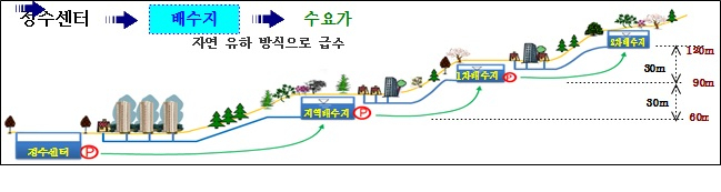 정수장~배수지의 수돗물 공급 흐름. [서울시 제공]