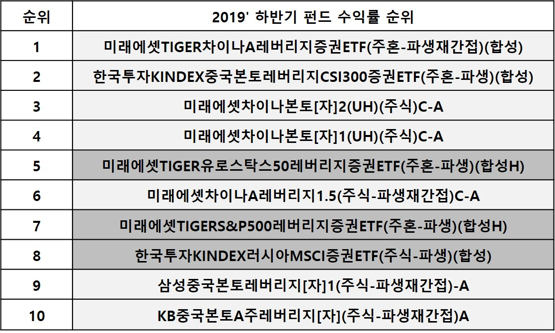 출처: 펀드스퀘어