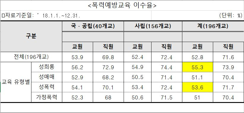 지난 10월 31일 공시된 대학의 ‘성폭력·성희롱·성매매 및 가정폭력 예방교육 실시 현황’ 중 교직원 이수율. [자료=교육부]