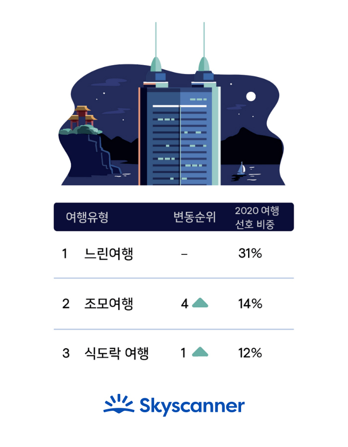 한국인 2020 여행키워드