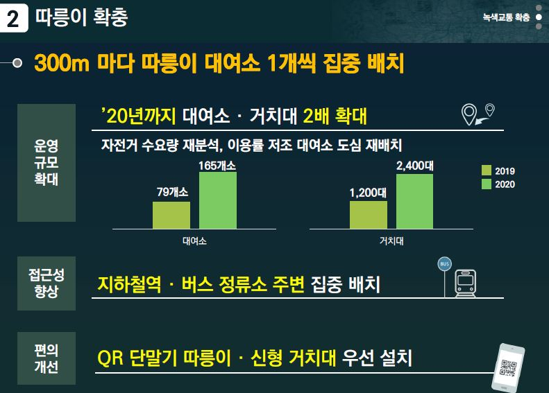 서울시 녹색교통지역 따릉이 확충.