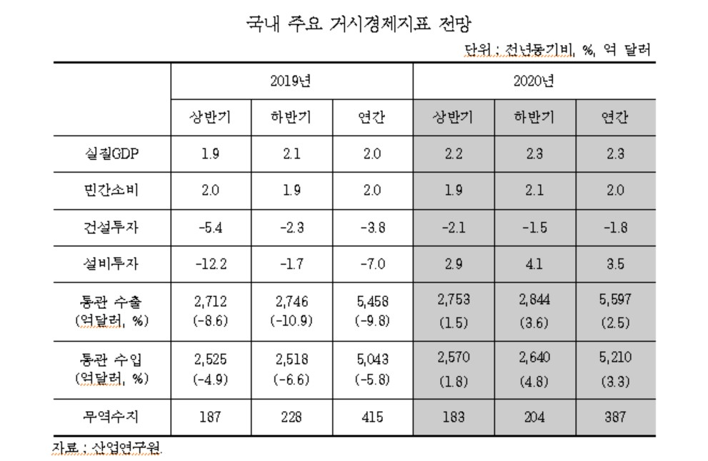 산업硏, 내년 수출 12대 주력산업 2.3% ↑…조선 '맑음'·자동차 '흐림'