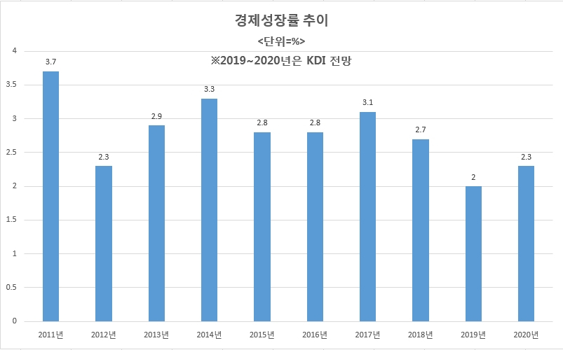 [엇갈리는 경제전망] 경기침체 속 바닥론 ‘고개’…빠른 회복 어렵고 미약한 반등~‘L자형’ 횡보 가능성