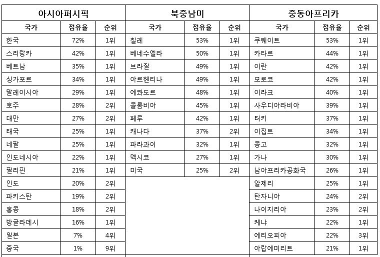 올 3분기 주요 지역별 삼성전자 스마트폰 점유율 현황 [자료:카운터포인트리서치]