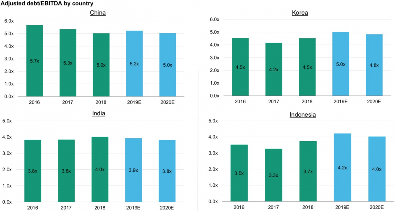 국가별 총차입금/EBITDA 전망