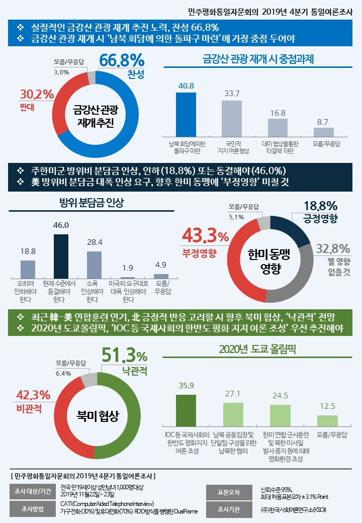 민주평화통일자문회의(민주평통)가 27일 공개한 4분기 국민 통일여론조사 결과 주한미군 방위비 분담금과 관련해 국민 다수는 인하 또는 현재 수준에서 동결해야 한다고 생각하는 것으로 나타났다. [민주평통 제공]