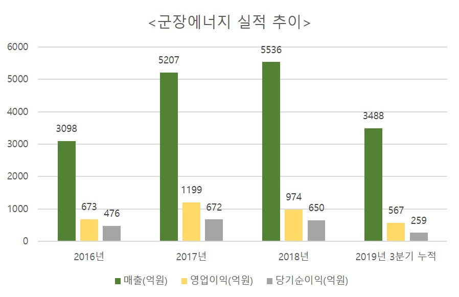 군장에너지 실적 추이