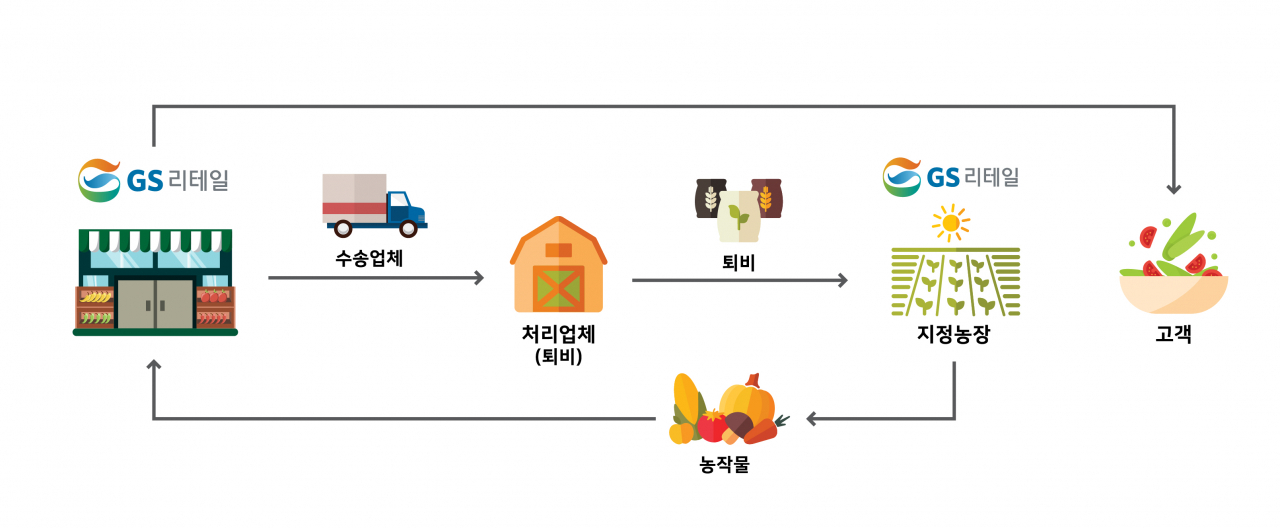 GS리테일이 자회사에서 나오는 음식 폐기물을 퇴비로 만들어 협력 농장에 공급하는 자원 순환도. [자료제공=GS리테일]
