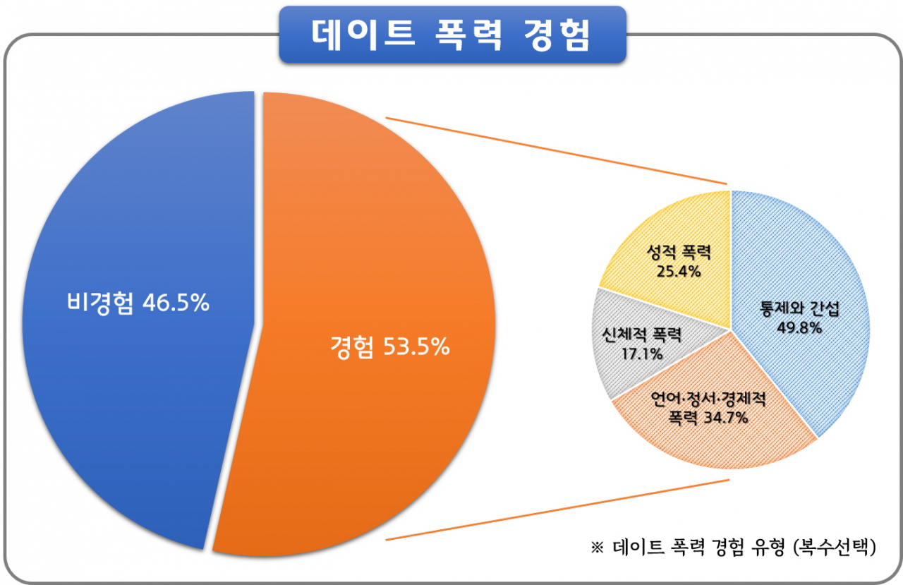 데이트폭력 경험 그래프.