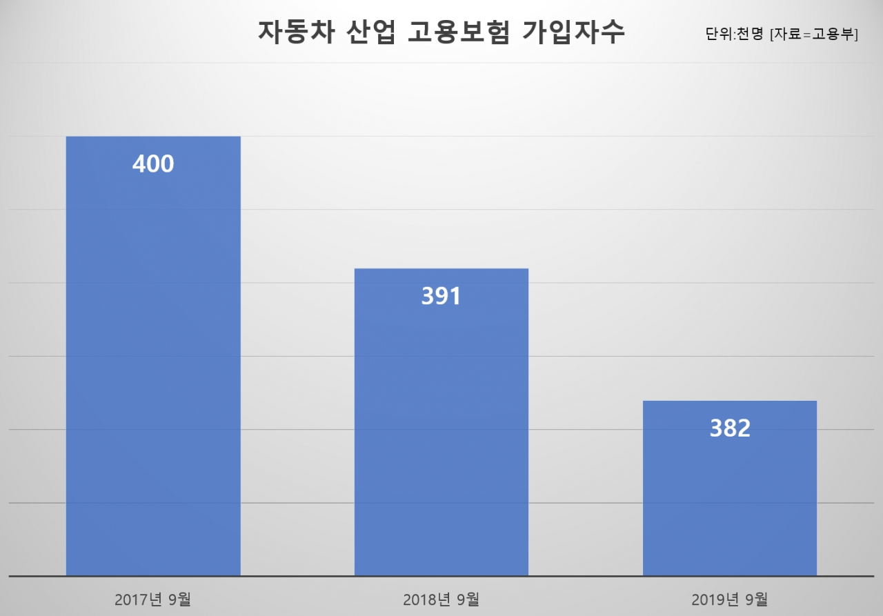 휘청이는 車산업…성장도 고용도 ‘경고등’