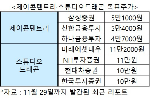 넷플릭스 관련주 목표주가