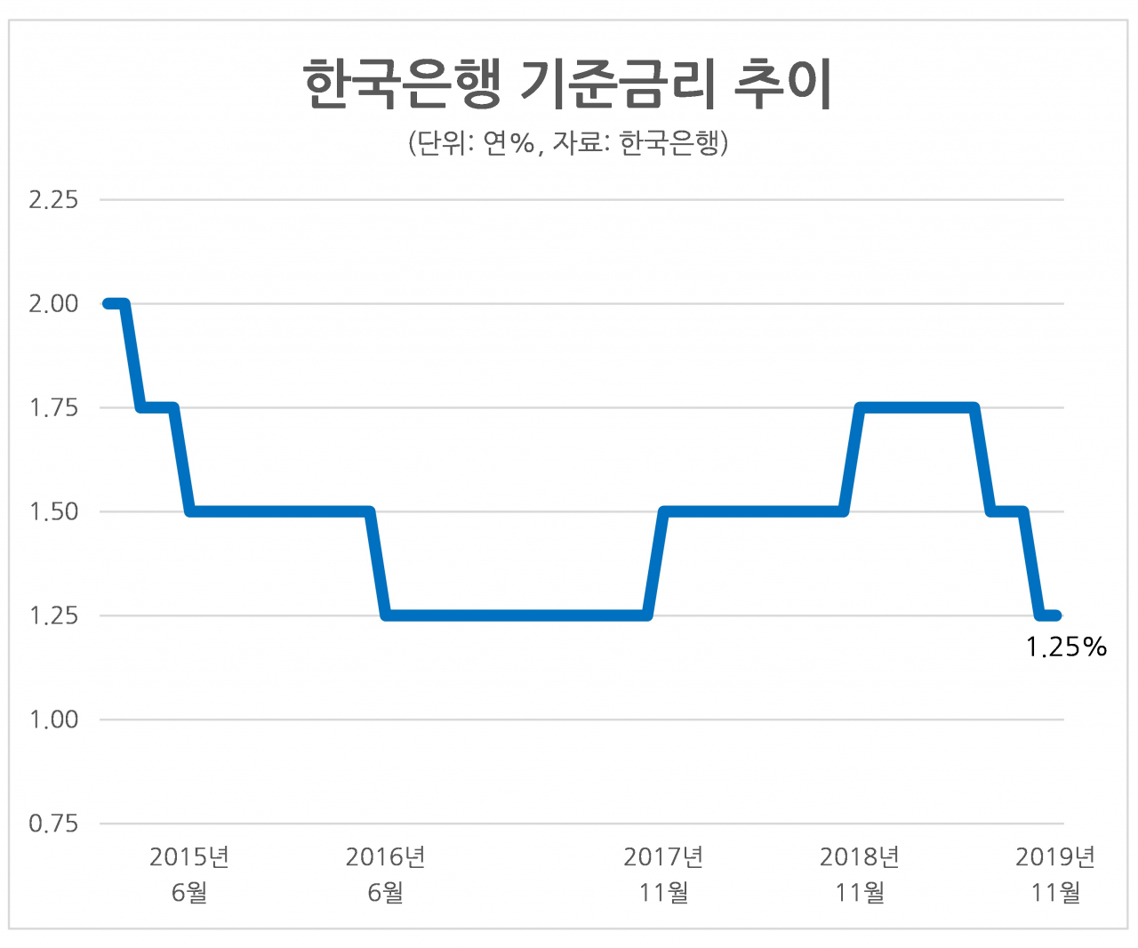 한은 기준금리 동결…역대최저 1.25% 유지 - 헤럴드경제