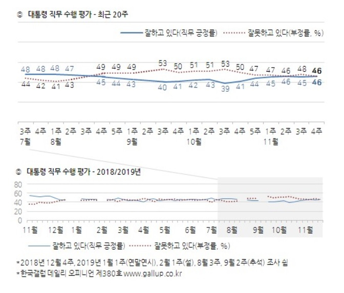 갤럽 여론조사.