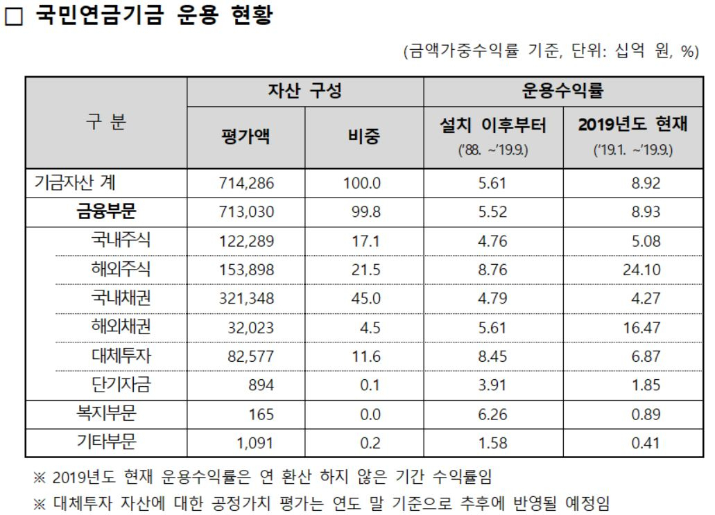 국민연금 연기금 현황