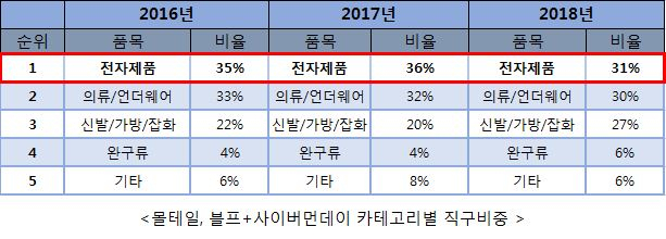 최근 3년간 블프 인기 품목 [자료제공=몰테일]