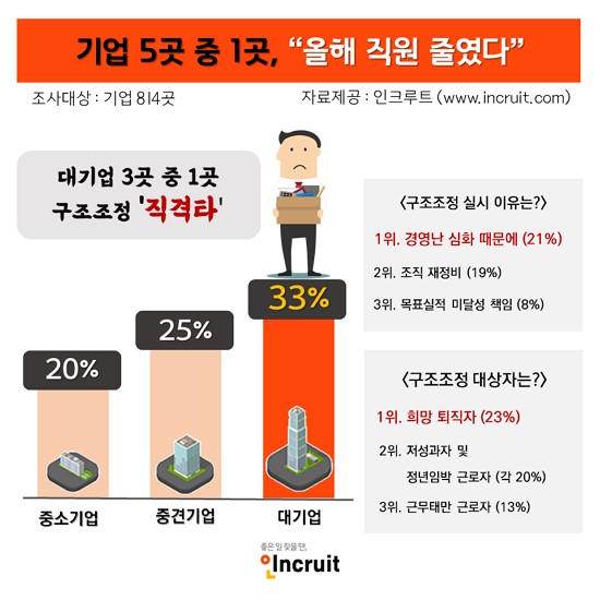 대기업도 못피한 경영난…3곳 중 1곳 “올해 직원 줄였다”