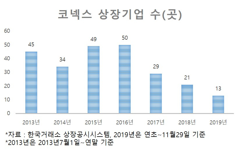 코넥스 상장 기업