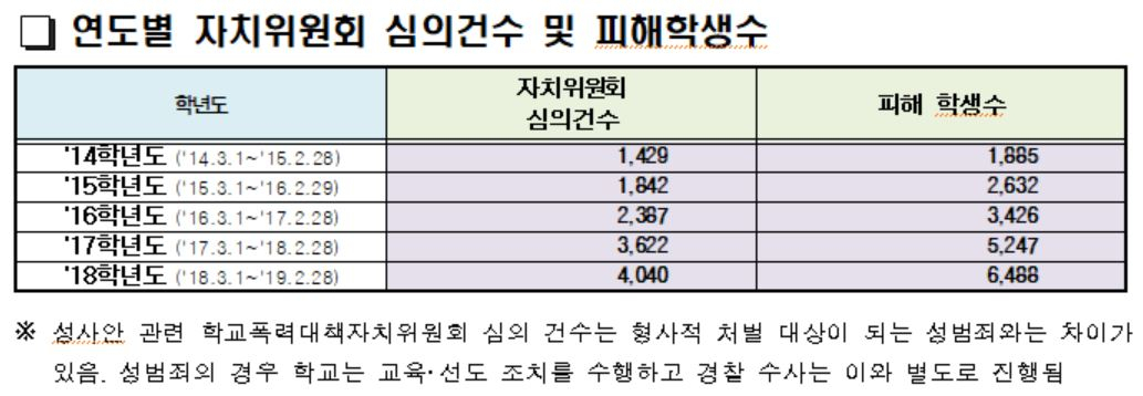교육부가 집계한 연도별 성 사안 관련 학교폭력대책자치위원회 심의 건수 [자료=교육부]
