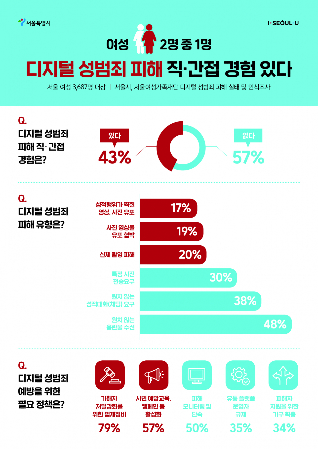 디지털성범죄 실태조사 결과. [서울시 제공]