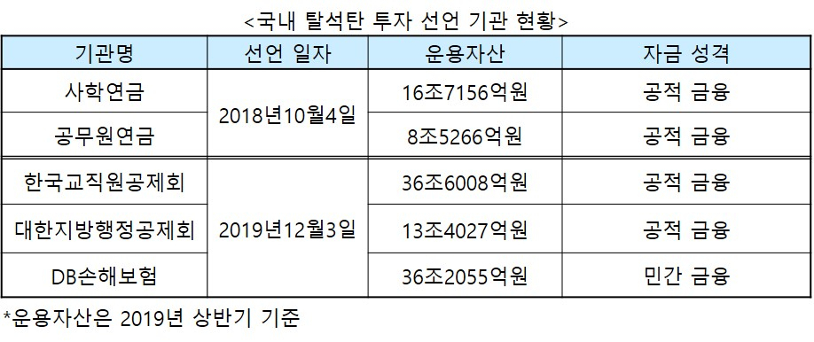 탈석탄 투자 기관 선언 표