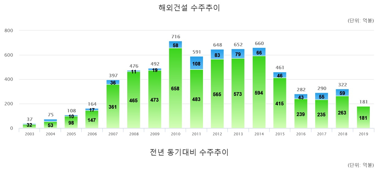 [출처=해외건설협회]