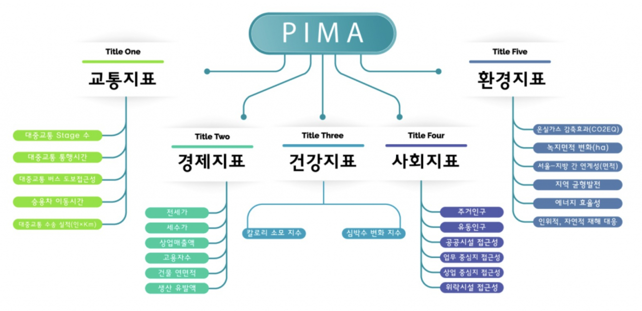 평가지표 구성 [철도연 제공]