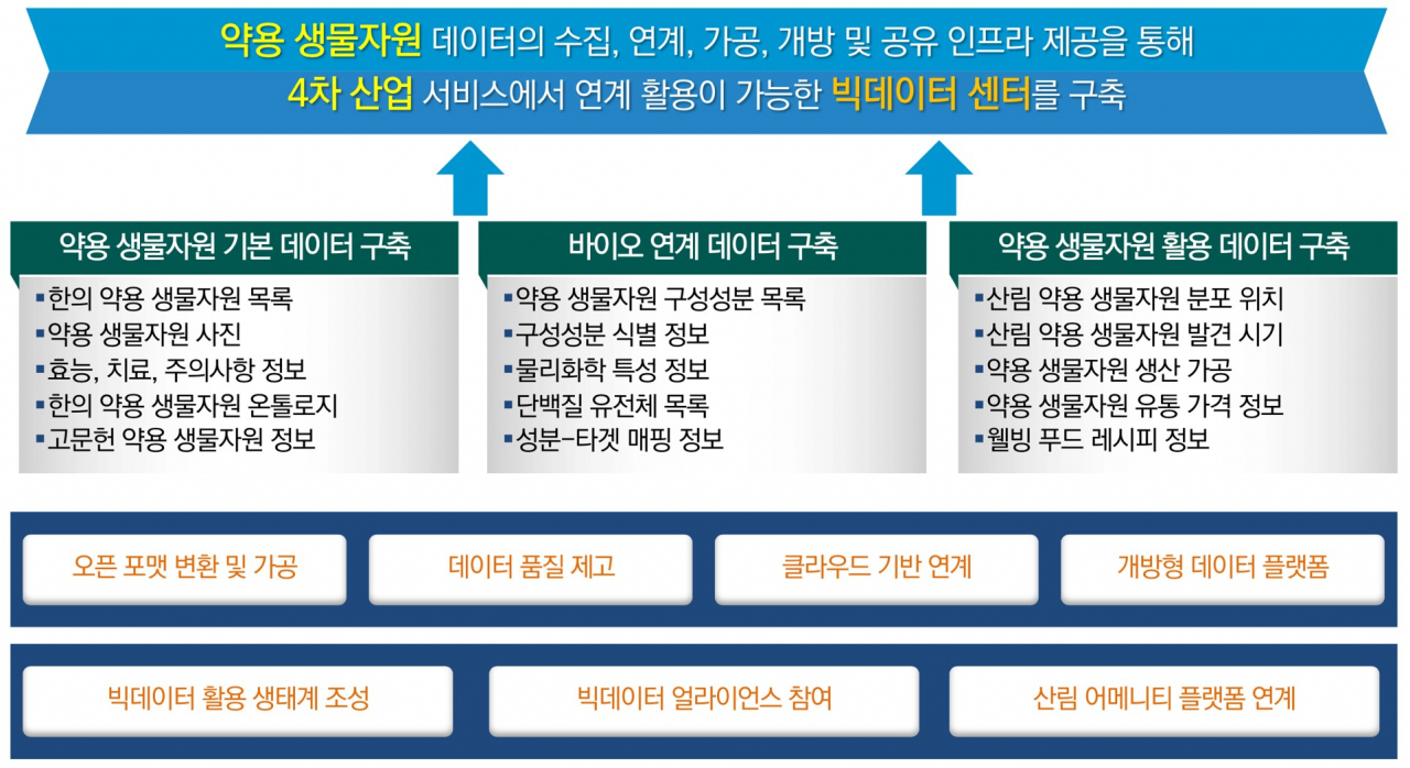 약용 생물자원 빅데이터 센터 구축 내용.[한국한의학연구원 제공]