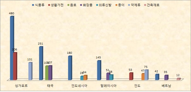 신남방국가의 상품별 출원 현황