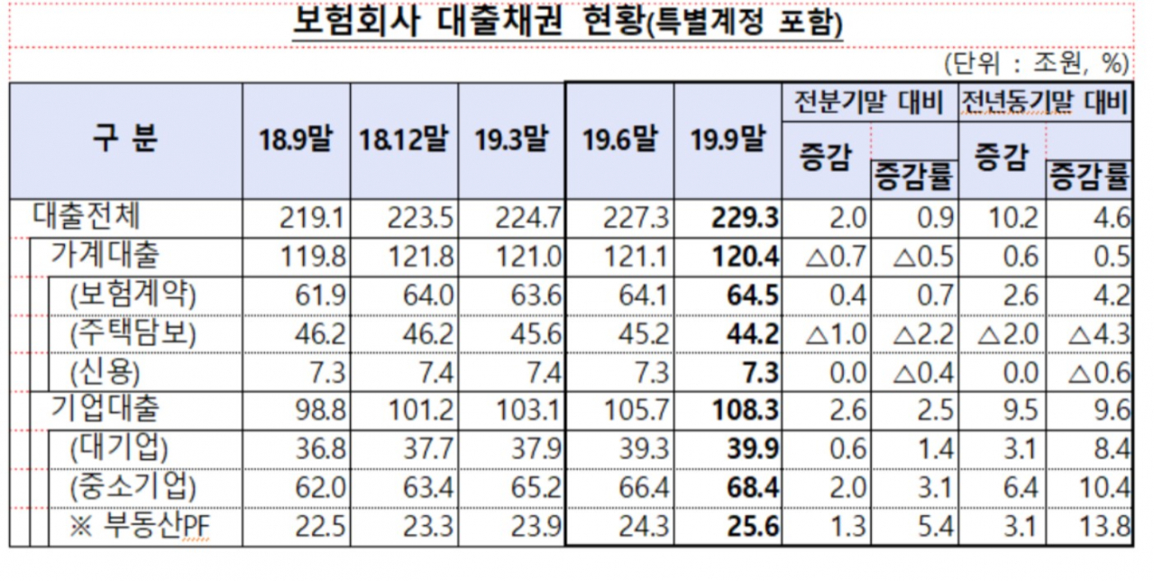 금융감독원 자료