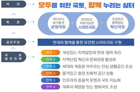 제5차 국토종합계획의 비전과 목표 [국토교통부]