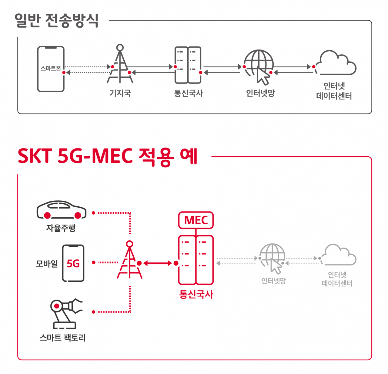 SKT 5G MEC 적용 예시[SK텔레콤 제공]