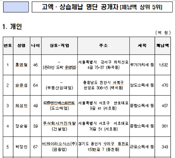 〈자료: 국세청〉