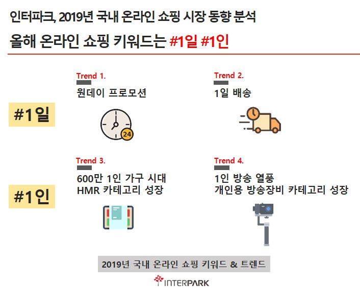 2019년 국내 온라인 쇼핑 트렌드 관련 이미지 [제공=인터파크]