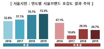 서욻브랜드 호감도 결과 추이.