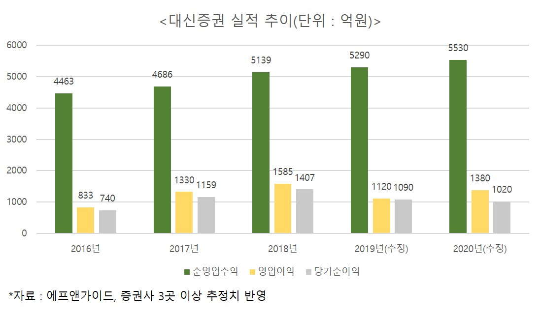 대신증권 실적 추이