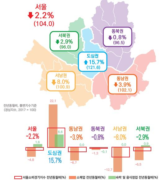 전년 대비 2019년 10월 서울소비경기지수.