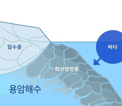 용암해수 형성과정 [제주테크노파크 용암해수단지 홈페이지 캡처]