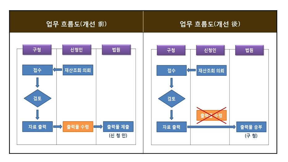 개인별 토지 소유 현황 원스톱 서비스 절차. [영등포구 제공]