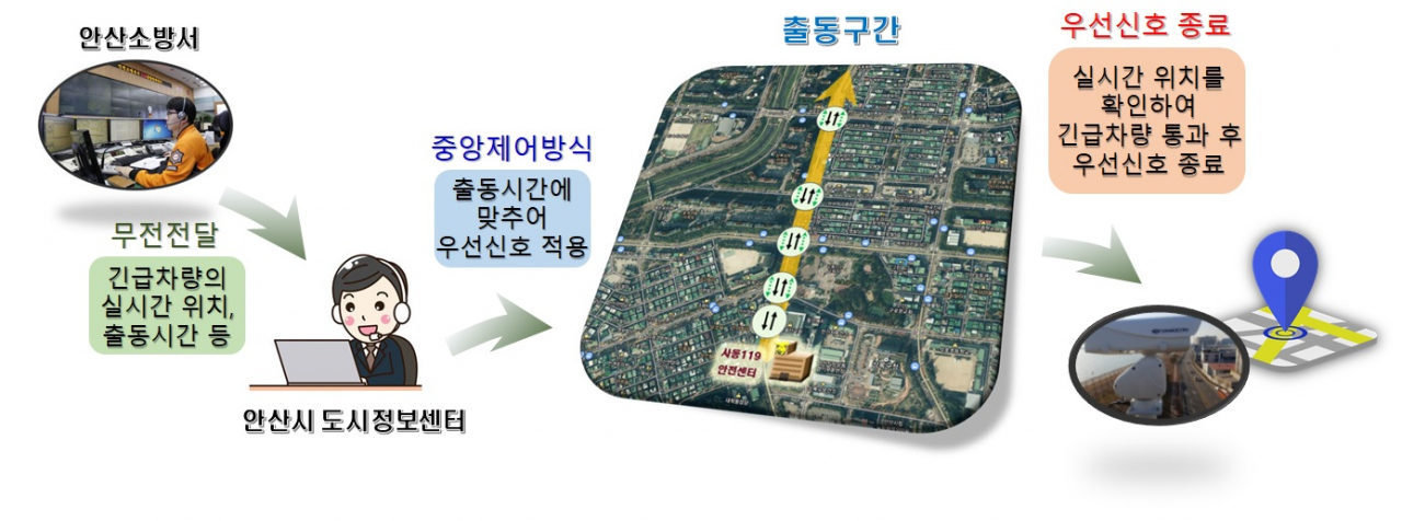 안산시는 긴급차량 우선신호를 오는 10일부터 시행한다. [안산시 제공]