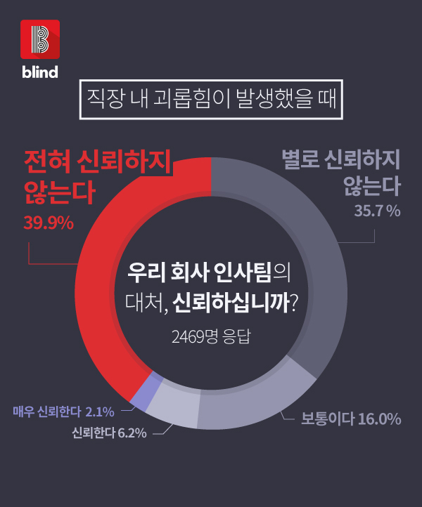 [직장인 커뮤니티 앱 블라인드=제공]