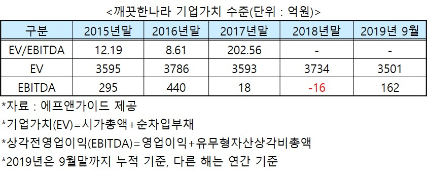 깨끗한나라 기업가치 수준