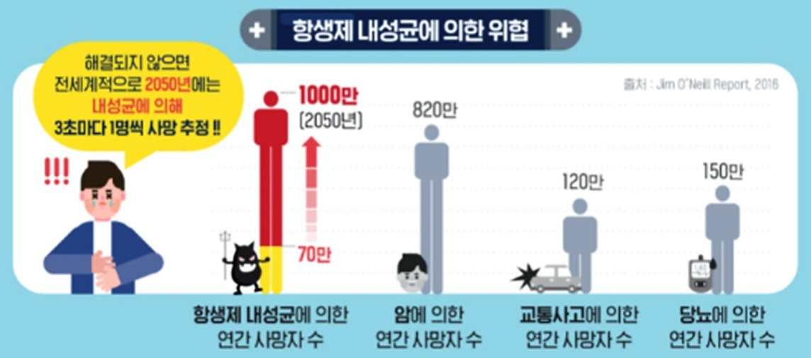 항생제 내성균에 의한 위협 [그래픽=식약처]