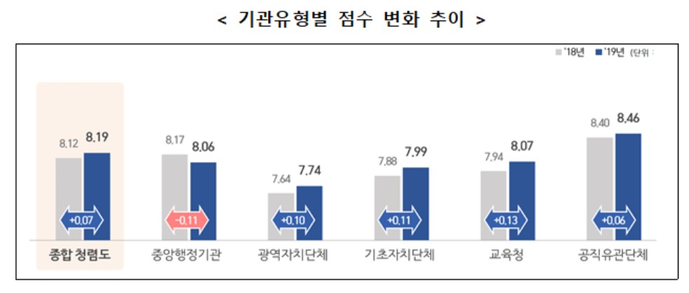 〈자료: 국민권익위원회〉