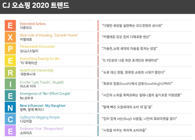 CJ오쇼핑이 10일 서울대 소비트렌드분석센터와 공동으로 ‘2020 소비트렌드 10대 키워드’를 발표했다. [자료제공=CJ ENM 오쇼핑 부문]