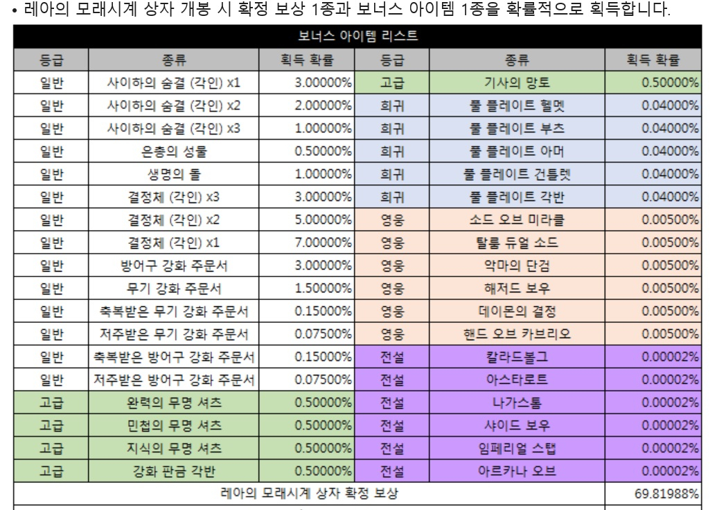 리니지2M 아이템 '레아의 모래시계 상자'를 통해 얻을 수 있는 확률형 아이템 표 (자료=엔씨소프트)