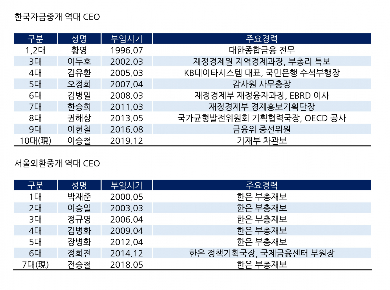 수월하게 10억 버는데…자금·외국환중개 CEO, 관료·한은 독식 - 헤럴드경제